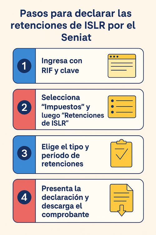 Infografía detallada con los pasos para declarar las retenciones de ISLR a través del portal web del Seniat