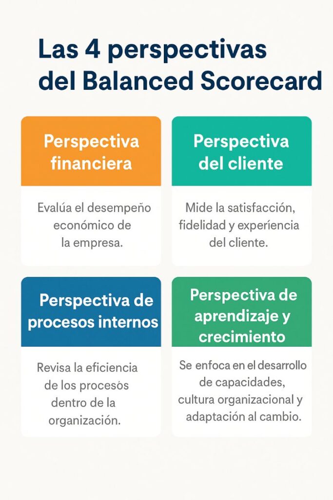 Infografía de las 4 perspectivas del Balanced Scorecard: financiera, cliente, procesos internos y aprendizaje y crecimiento con ejemplos de indicadores.