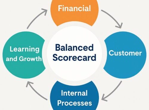 Infografia 4 perspectivas del Balanced Scorecard